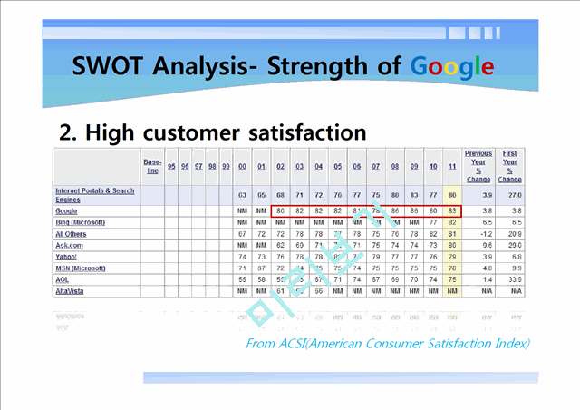 SWOT Analysis of Google   (7 )